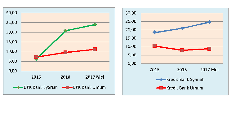 Gambar 4_Pertumbuhan DPK dan Krdit